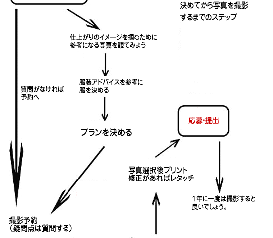 撮影ステップ